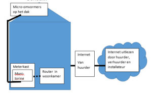 conf 3 micro-omvormers